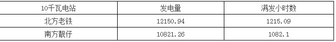 南北方建光伏電站，發(fā)電量差多少？