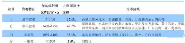 南北方建光伏電站，發(fā)電量差多少？